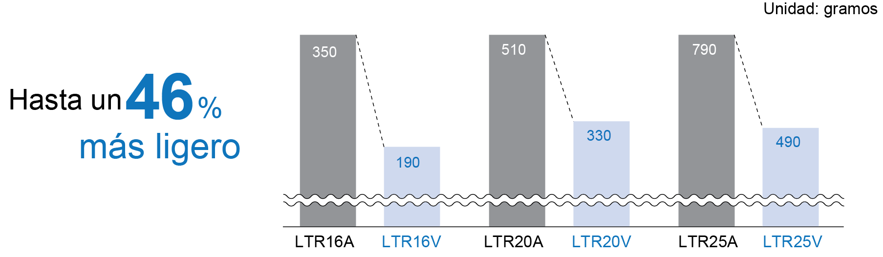 Comparación de la resistencia al rodamiento entre el Eje Nervado a bolas estándar y el modelo LT16X 